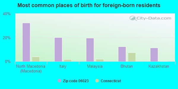 Most common places of birth for foreign-born residents