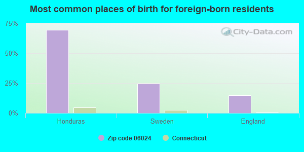 Most common places of birth for foreign-born residents