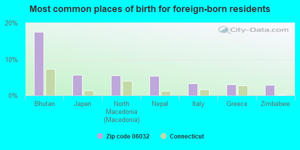 Most common places of birth for foreign-born residents