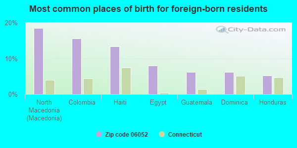 Most common places of birth for foreign-born residents