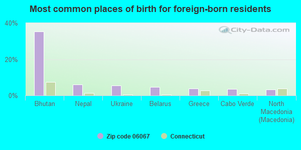 Most common places of birth for foreign-born residents