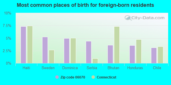 Most common places of birth for foreign-born residents