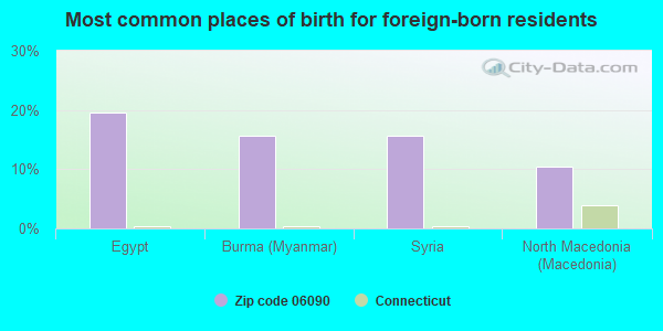 Most common places of birth for foreign-born residents