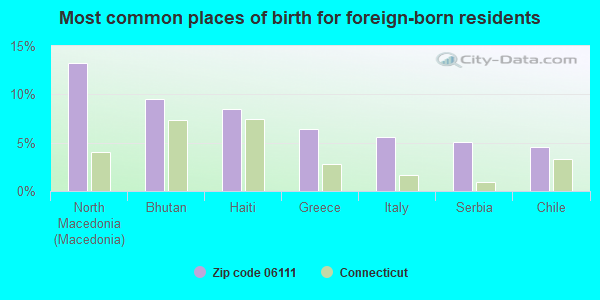 Most common places of birth for foreign-born residents