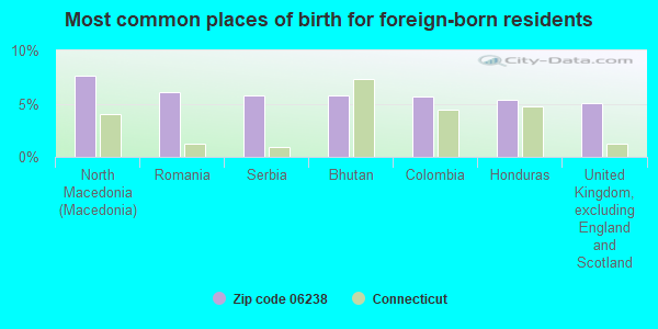 Most common places of birth for foreign-born residents