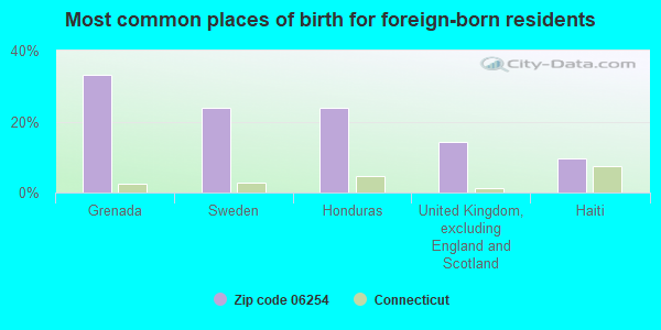 Most common places of birth for foreign-born residents