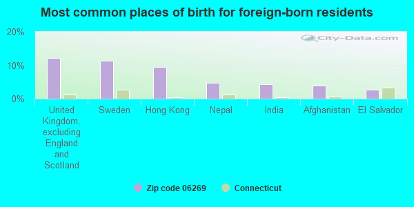 Most common places of birth for foreign-born residents