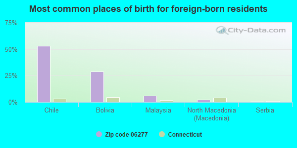 Most common places of birth for foreign-born residents