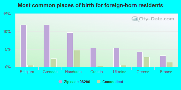 Most common places of birth for foreign-born residents