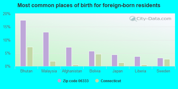 Most common places of birth for foreign-born residents