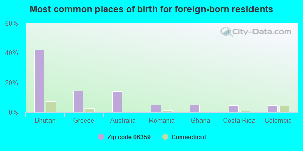 Most common places of birth for foreign-born residents