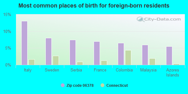 Most common places of birth for foreign-born residents