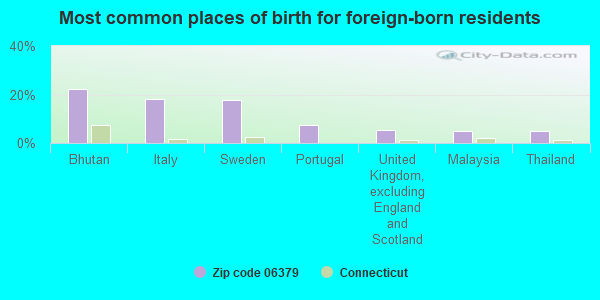 Most common places of birth for foreign-born residents