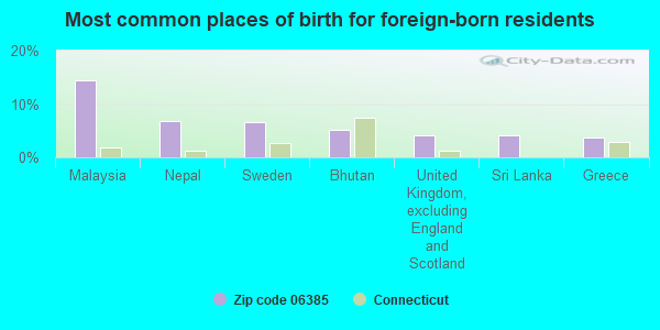 Most common places of birth for foreign-born residents