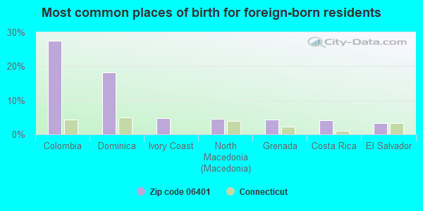 Most common places of birth for foreign-born residents