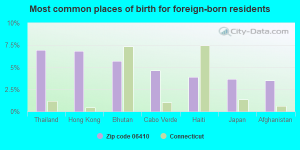 Most common places of birth for foreign-born residents