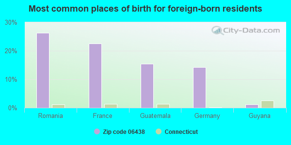 Most common places of birth for foreign-born residents