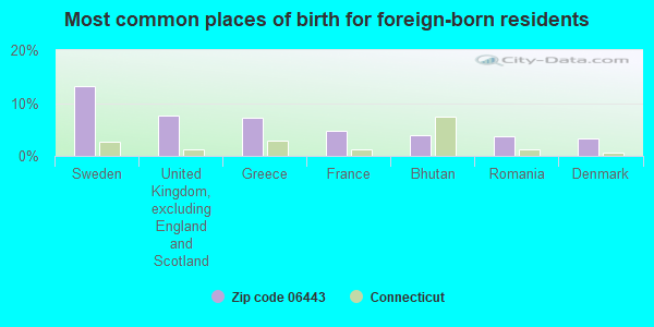 Most common places of birth for foreign-born residents