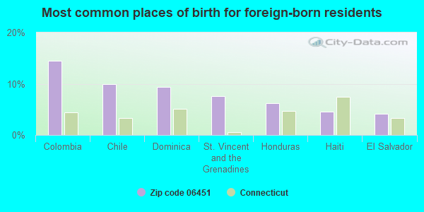 Most common places of birth for foreign-born residents