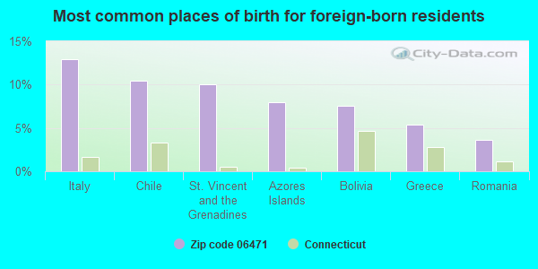 Most common places of birth for foreign-born residents