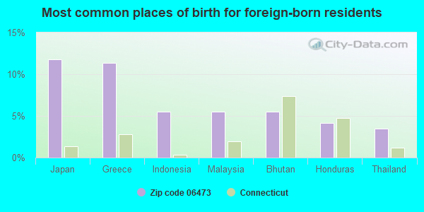 Most common places of birth for foreign-born residents