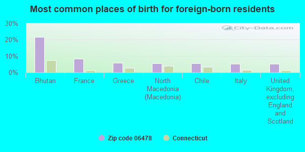 Most common places of birth for foreign-born residents