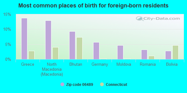 Most common places of birth for foreign-born residents