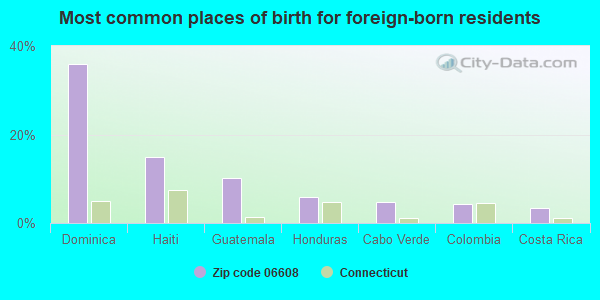 Most common places of birth for foreign-born residents