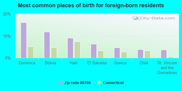 Most common places of birth for foreign-born residents