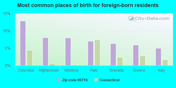 Most common places of birth for foreign-born residents