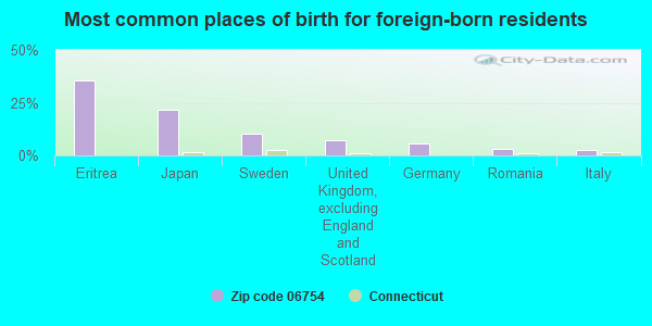 Most common places of birth for foreign-born residents