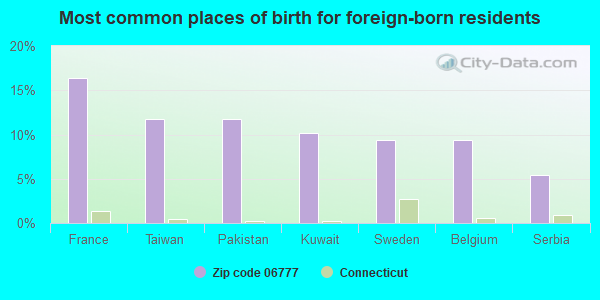 Most common places of birth for foreign-born residents