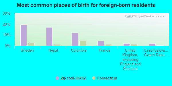 Most common places of birth for foreign-born residents