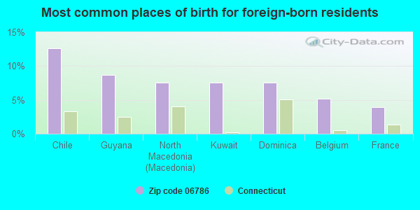 Most common places of birth for foreign-born residents