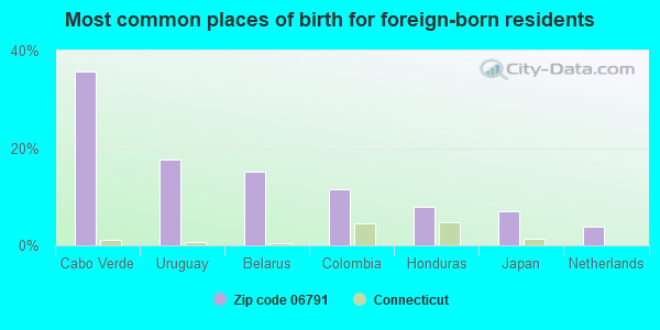 Most common places of birth for foreign-born residents