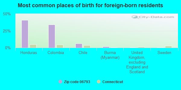 Most common places of birth for foreign-born residents