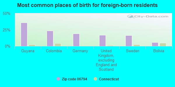 Most common places of birth for foreign-born residents