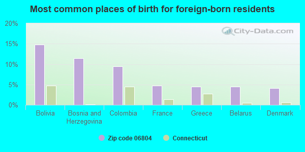 Most common places of birth for foreign-born residents