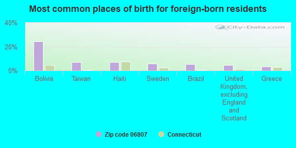 Most common places of birth for foreign-born residents