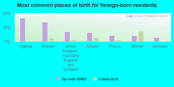 Most common places of birth for foreign-born residents