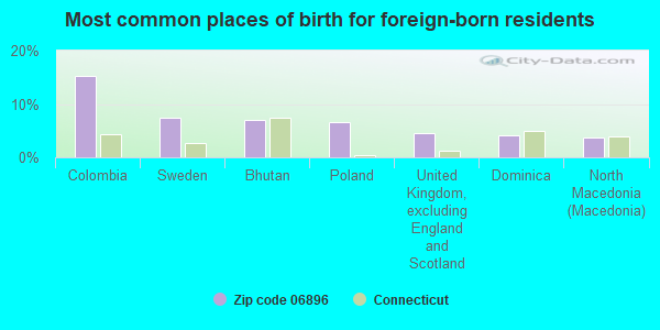 Most common places of birth for foreign-born residents