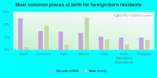 Most common places of birth for foreign-born residents