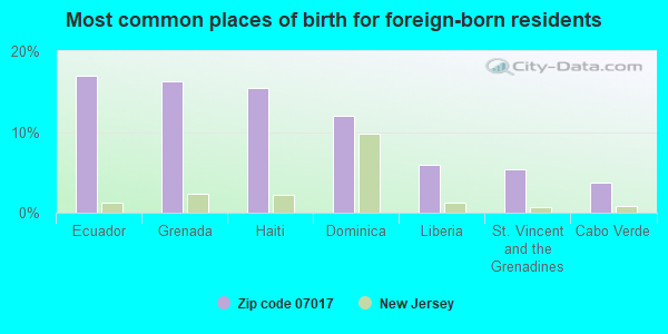 Most common places of birth for foreign-born residents