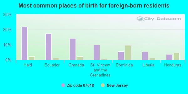 Most common places of birth for foreign-born residents