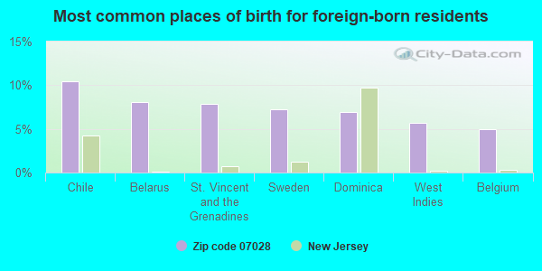 Most common places of birth for foreign-born residents