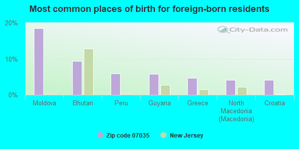 Most common places of birth for foreign-born residents