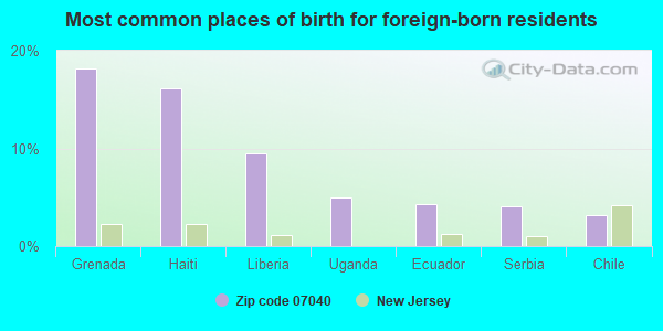 Most common places of birth for foreign-born residents