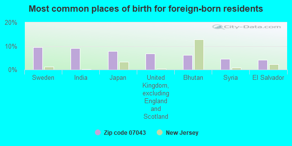 Most common places of birth for foreign-born residents