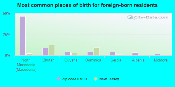 Most common places of birth for foreign-born residents