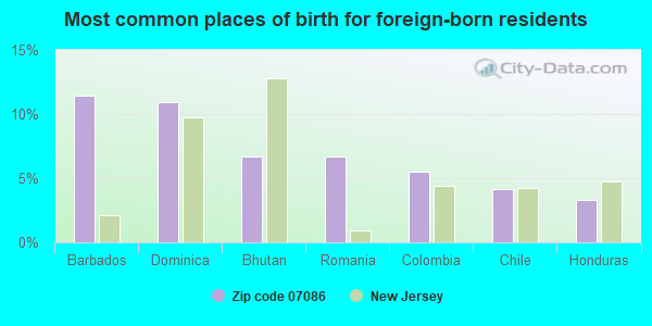 Most common places of birth for foreign-born residents